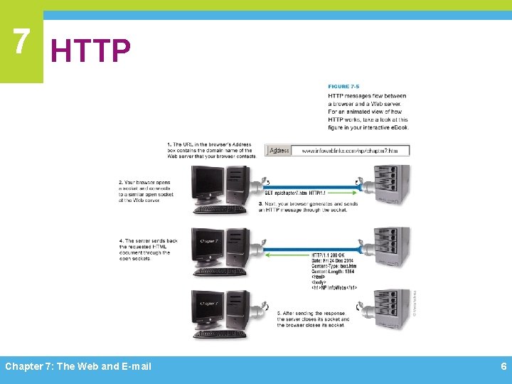 7 HTTP Chapter 7: The Web and E-mail 6 