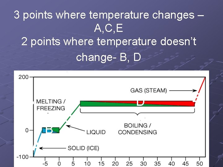 3 points where temperature changes – A, C, E 2 points where temperature doesn’t