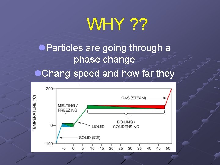 WHY ? ? l. Particles are going through a phase change l. Chang speed