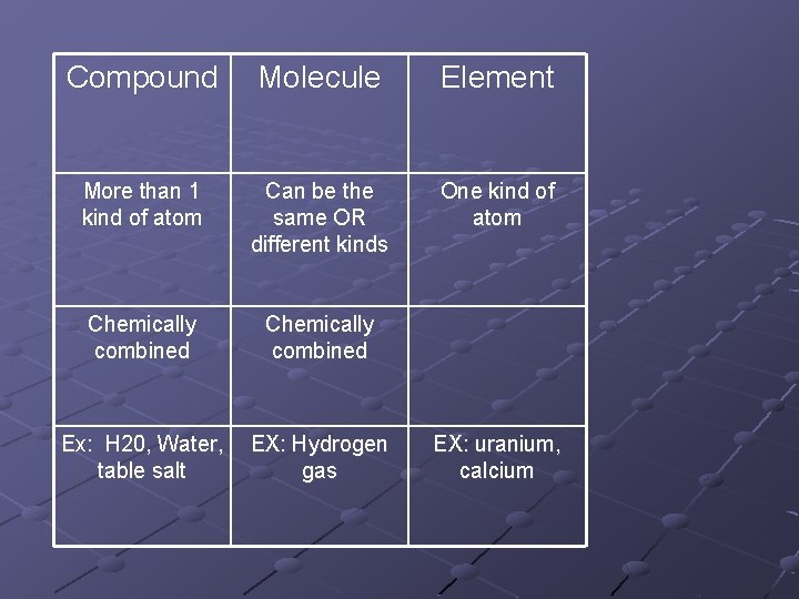 Compound Molecule More than 1 kind of atom Can be the same OR different