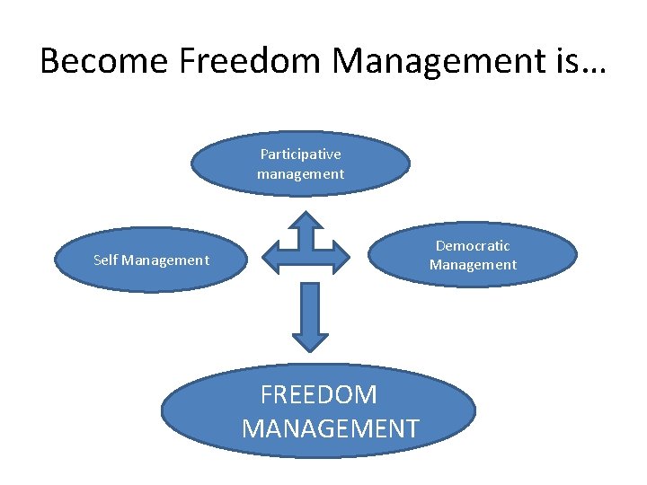 Become Freedom Management is… Participative management Democratic Management Self Management FREEDOM MANAGEMENT 