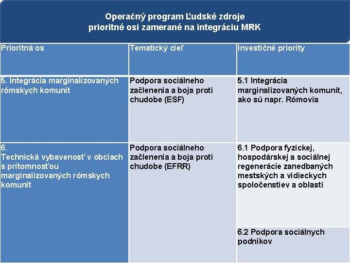 Operačný program Ľudské zdroje prioritné osi zamerané na integráciu MRK Prioritná os Tematický cieľ