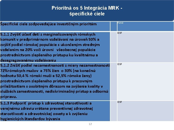 Prioritná os 5 Integrácia MRK - špecifické ciele Špecifické ciele zodpovedajúce investičným prioritám Fond