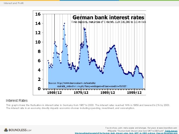 Interest and Profit Interest Rates This graph shows the fluctuation in interest rates in