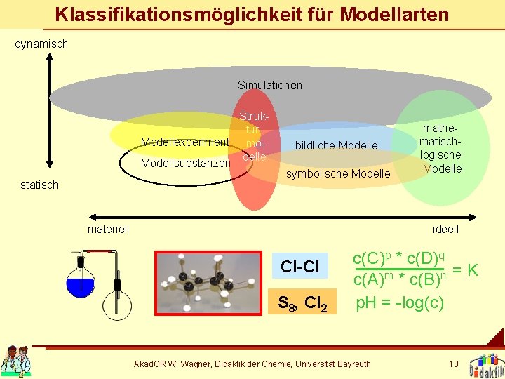 Klassifikationsmöglichkeit für Modellarten dynamisch Simulationen Struktur. Modellexperiment modelle Modellsubstanzen statisch bildliche Modelle symbolische Modelle