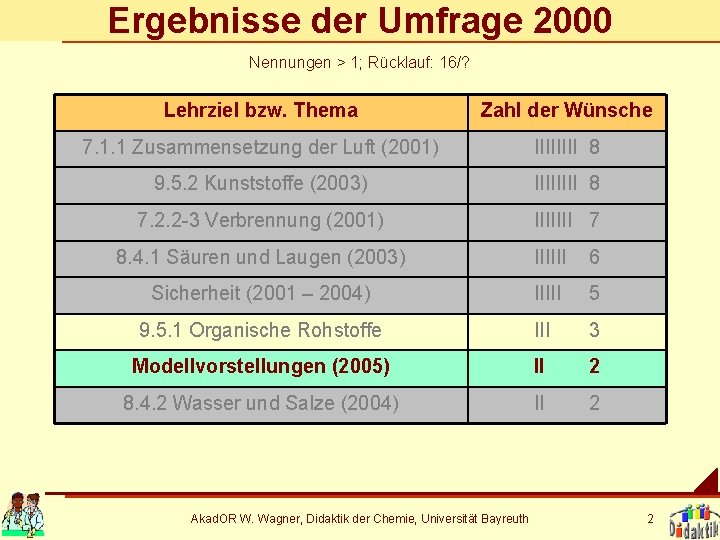 Ergebnisse der Umfrage 2000 Nennungen > 1; Rücklauf: 16/? Lehrziel bzw. Thema Zahl der