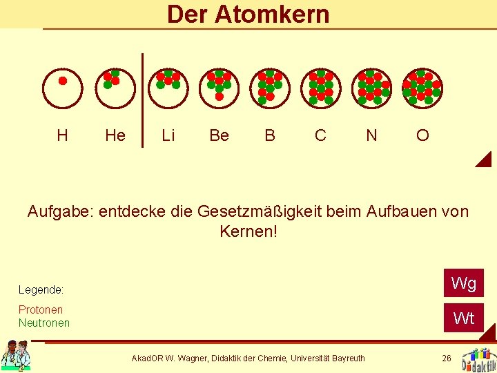 Der Atomkern H He Li Be B C N O Aufgabe: entdecke die Gesetzmäßigkeit