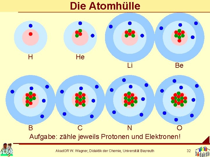 Die Atomhülle H He Li Be B C N O Aufgabe: zähle jeweils Protonen