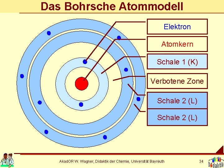 Das Bohrsche Atommodell Elektron Atomkern Schale 1 (K) Verbotene Zone Schale 2 (L) Akad.