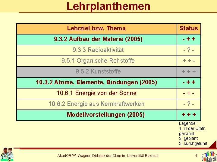 Lehrplanthemen Lehrziel bzw. Thema Status 9. 3. 2 Aufbau der Materie (2005) -++ 9.