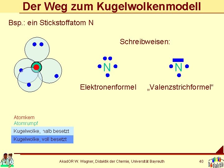 Der Weg zum Kugelwolkenmodell Bsp. : ein Stickstoffatom N Schreibweisen: N N Elektronenformel „Valenzstrichformel“