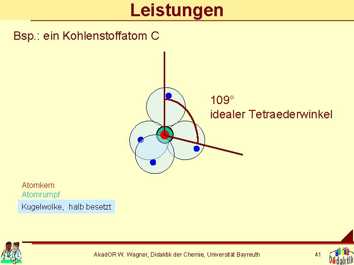 Leistungen Bsp. : ein Kohlenstoffatom C 109° idealer Tetraederwinkel Atomkern Atomrumpf Kugelwolke, halb besetzt