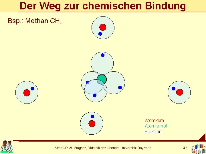 Der Weg zur chemischen Bindung Bsp. : Methan CH 4 Atomkern Atomrumpf Elektron Akad.