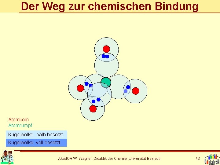 Der Weg zur chemischen Bindung Atomkern Atomrumpf Kugelwolke, halb besetzt Kugelwolke, voll besetzt Akad.