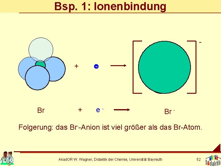 Bsp. 1: Ionenbindung + Br + - e- Br - Folgerung: das Br--Anion ist