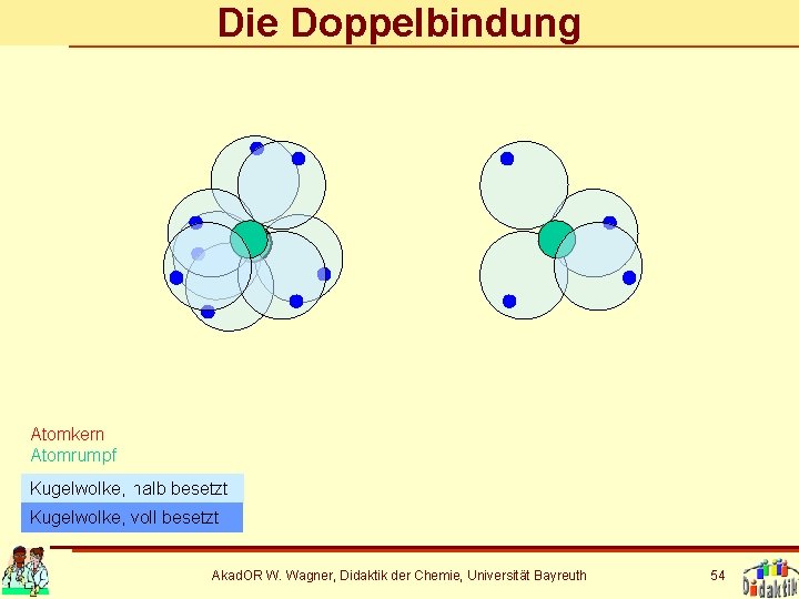 Die Doppelbindung Atomkern Atomrumpf Kugelwolke, halb besetzt Kugelwolke, voll besetzt Akad. OR W. Wagner,