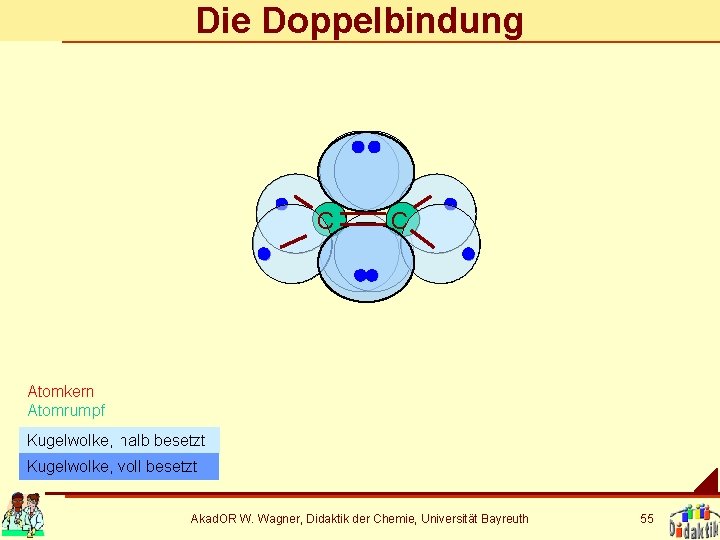 Die Doppelbindung C C Atomkern Atomrumpf Kugelwolke, halb besetzt Kugelwolke, voll besetzt Akad. OR