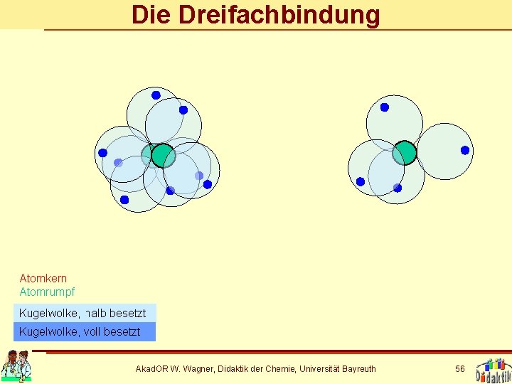 Die Dreifachbindung Atomkern Atomrumpf Kugelwolke, halb besetzt Kugelwolke, voll besetzt Akad. OR W. Wagner,