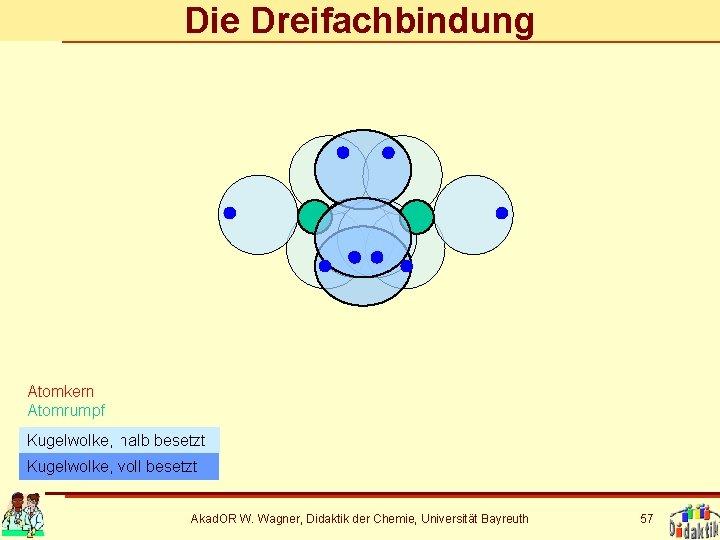 Die Dreifachbindung Atomkern Atomrumpf Kugelwolke, halb besetzt Kugelwolke, voll besetzt Akad. OR W. Wagner,