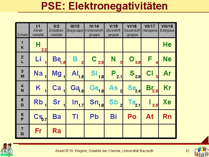 PSE: Elektronegativitäten I/1 II/2 Schale Alkalimetalle 1 K H 2 L Li 3 M