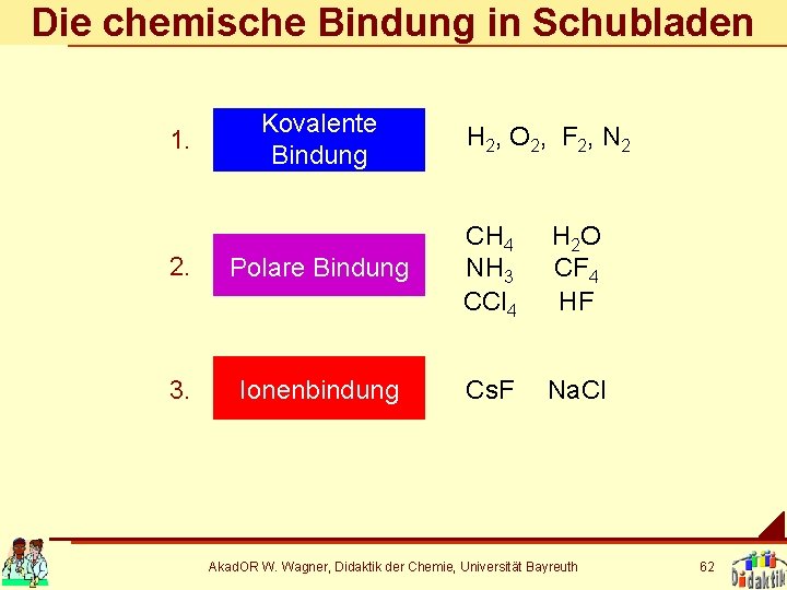 Die chemische Bindung in Schubladen 1. Kovalente Bindung H 2, O 2, F 2,