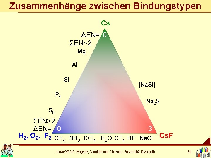 Zusammenhänge zwischen Bindungstypen Cs ΔEN= 0 ΣEN~2 Mg Al Si P 4 [Na. Si]