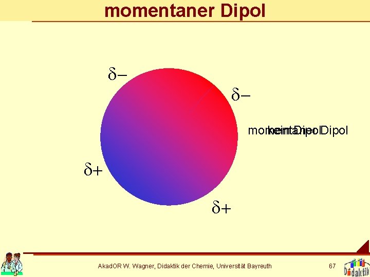 momentaner Dipol d- dmomentaner kein Dipol d+ d+ Akad. OR W. Wagner, Didaktik der