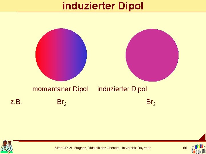 induzierter Dipol momentaner Dipol z. B. Br 2 induzierter Dipol Br 2 Akad. OR
