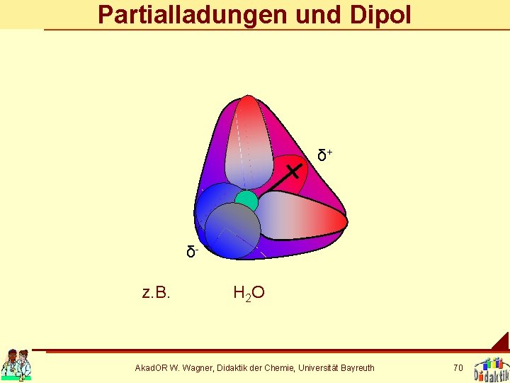 Partialladungen und Dipol δ+ δz. B. H 2 O Akad. OR W. Wagner, Didaktik