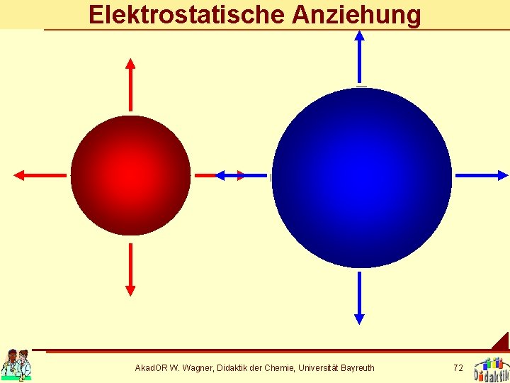 Elektrostatische Anziehung Akad. OR W. Wagner, Didaktik der Chemie, Universität Bayreuth 72 