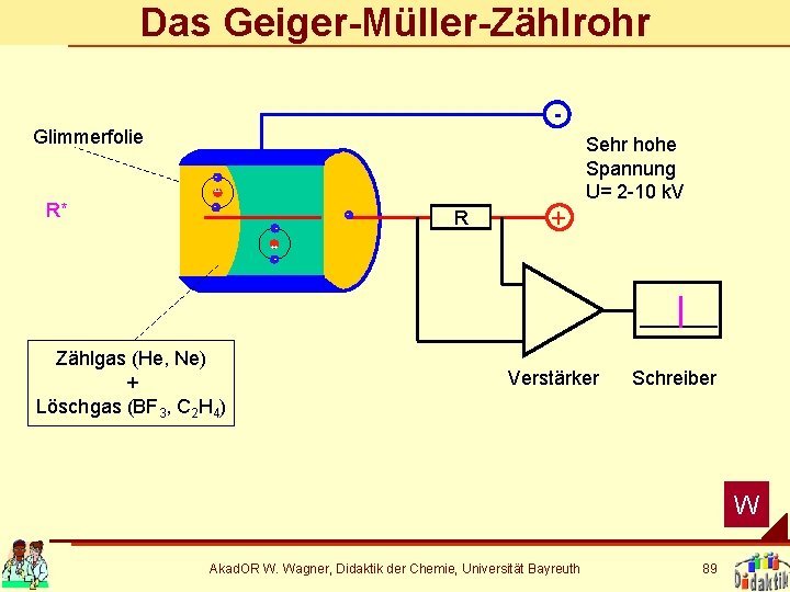 Das Geiger-Müller-Zählrohr Glimmerfolie ++ R* - - R + Sehr hohe Spannung U= 2