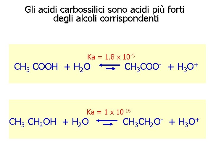 Gli acidi carbossilici sono acidi più forti degli alcoli corrispondenti Ka = 1. 8