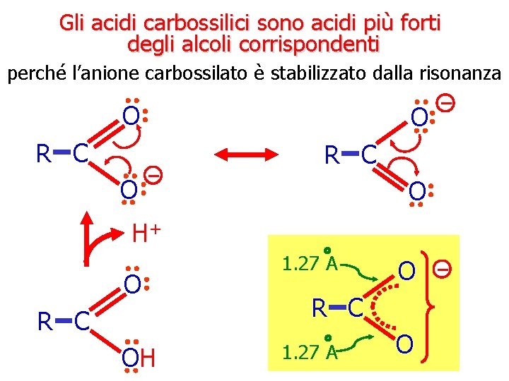 Gli acidi carbossilici sono acidi più forti degli alcoli corrispondenti perché l’anione carbossilato è