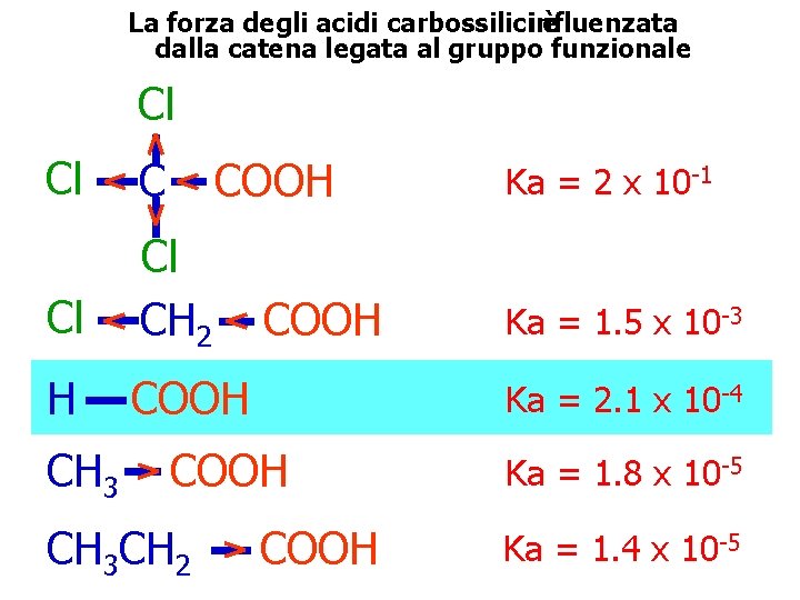 La forza degli acidi carbossiliciinfluenzata è dalla catena legata al gruppo funzionale Cl Cl