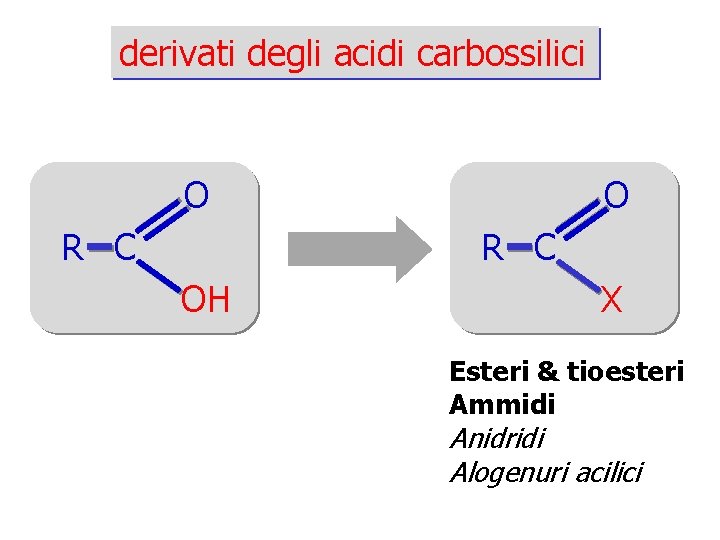 derivati degli acidi carbossilici O R C OH X Esteri & tioesteri Ammidi Anidridi