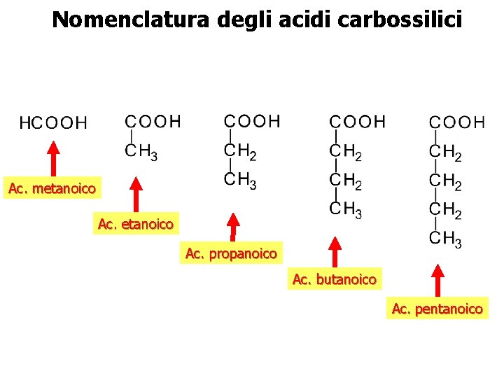 Nomenclatura degli acidi carbossilici Ac. metanoico Ac. propanoico Ac. butanoico Ac. pentanoico 
