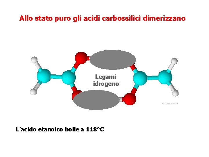Allo stato puro gli acidi carbossilici dimerizzano Legami idrogeno L’acido etanoico bolle a 118°C