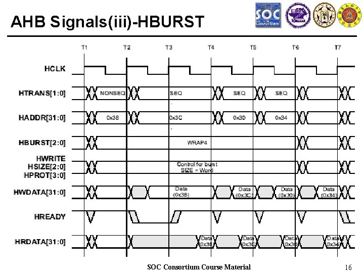 AHB Signals(iii)-HBURST SOC Consortium Course Material 16 