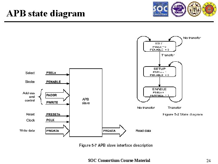 APB state diagram SOC Consortium Course Material 24 