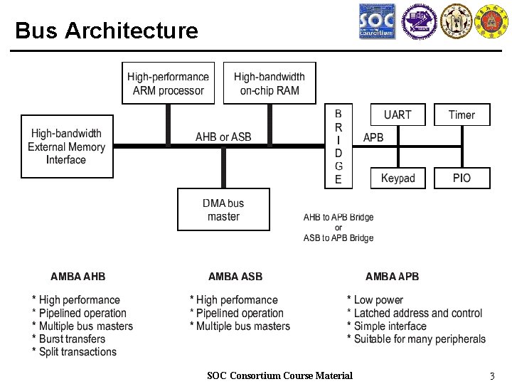 Bus Architecture SOC Consortium Course Material 3 