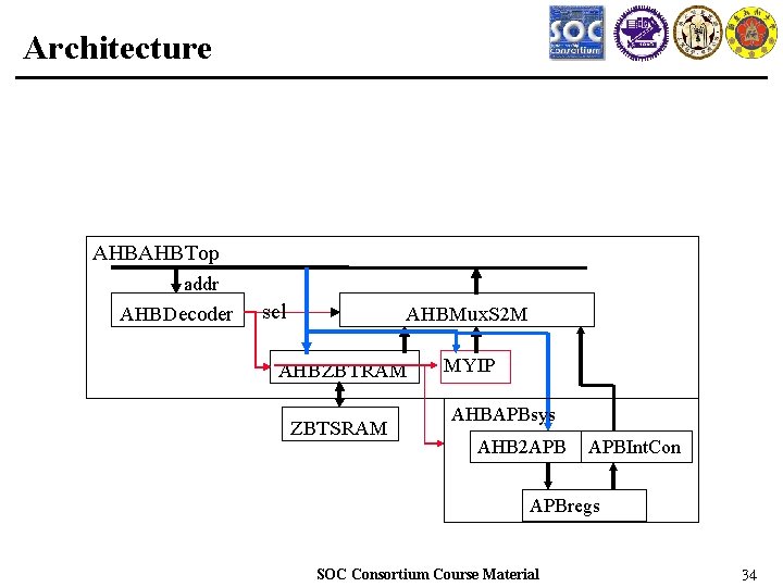 Architecture AHBAHBTop addr AHBDecoder sel AHBMux. S 2 M AHBZBTRAM ZBTSRAM MYIP AHBAPBsys AHB