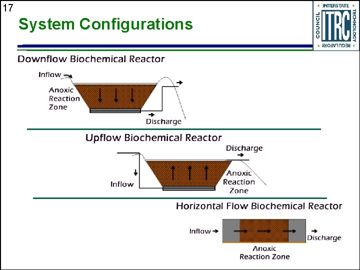 17 System Configurations 
