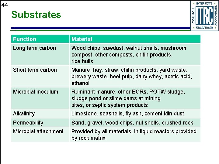 44 Substrates Function Material Long term carbon Wood chips, sawdust, walnut shells, mushroom compost,