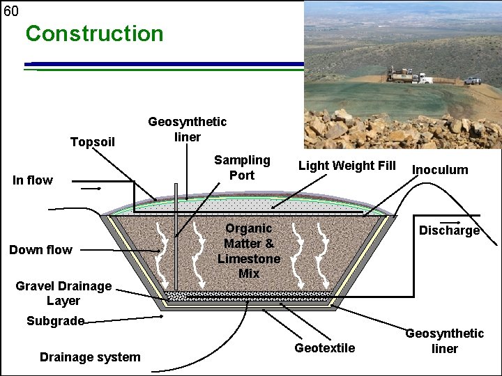 60 Construction Topsoil In flow Down flow Gravel Drainage Layer Geosynthetic liner Sampling Port