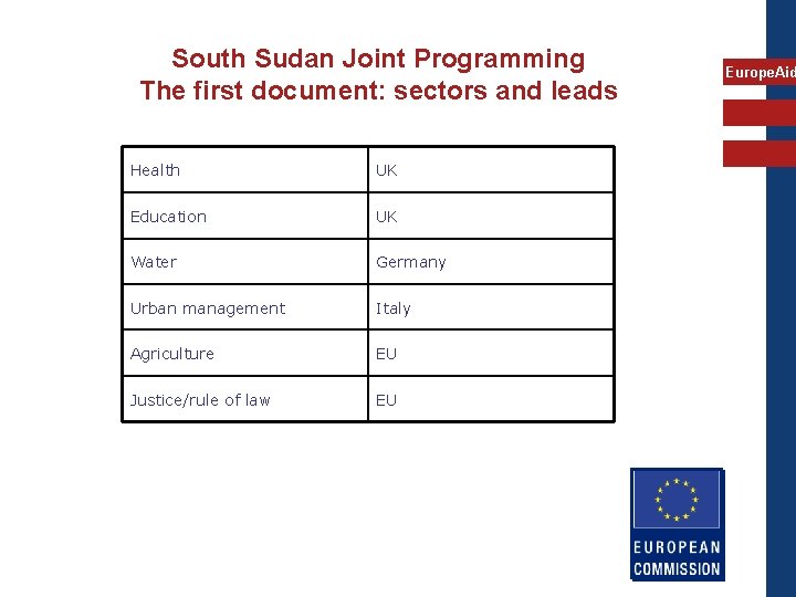 South Sudan Joint Programming The first document: sectors and leads Health UK Education UK