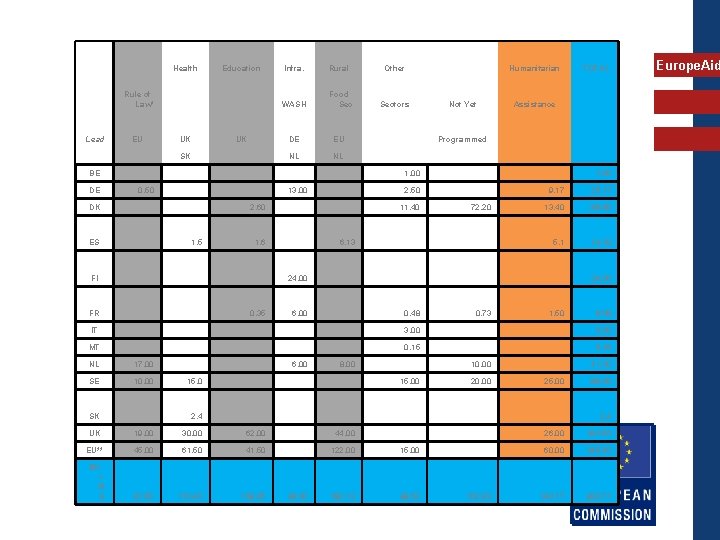  Health Education Infra. Rural Other WASH Food Sectors Rule of Law* Lead EU