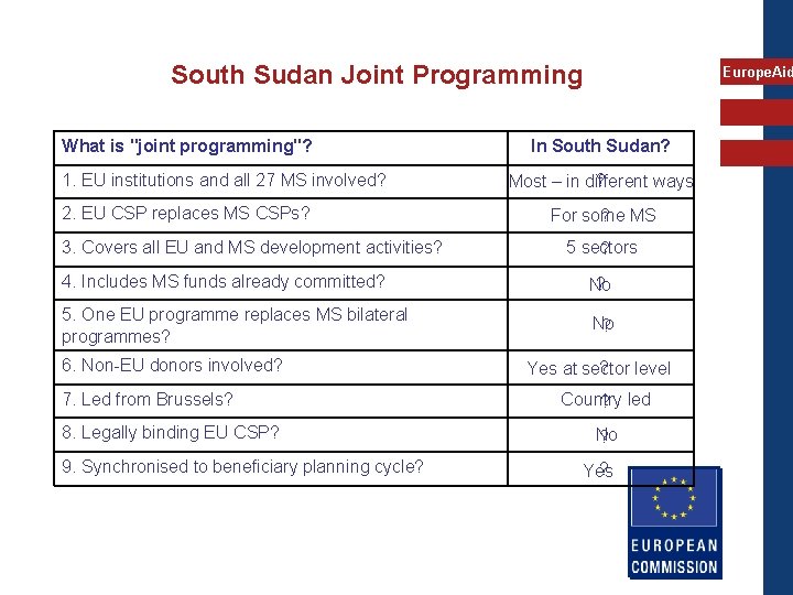 South Sudan Joint Programming What is "joint programming"? 1. EU institutions and all 27