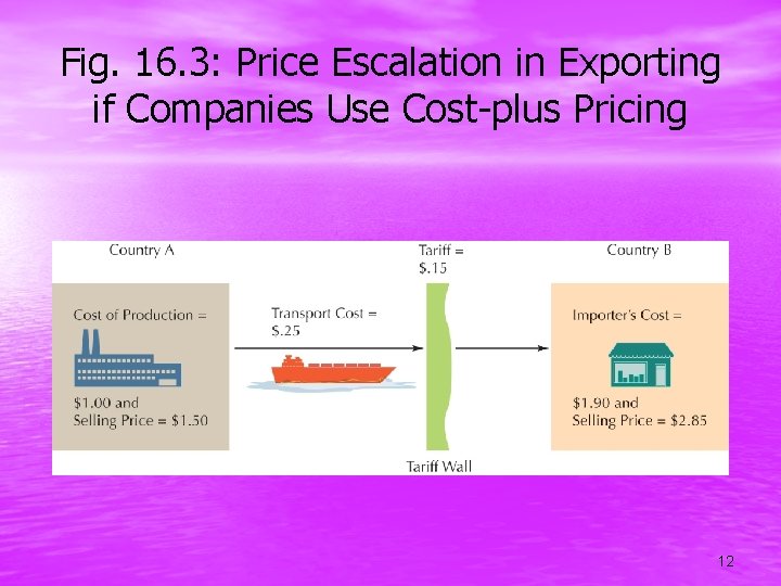 Fig. 16. 3: Price Escalation in Exporting if Companies Use Cost-plus Pricing 12 