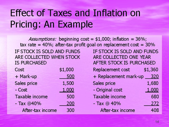 Effect of Taxes and Inflation on Pricing: An Example Assumptions: beginning cost = $1,