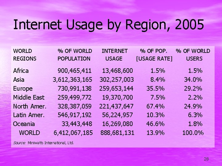 Internet Usage by Region, 2005 WORLD REGIONS Africa Asia Europe Middle East North Amer.